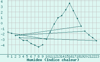 Courbe de l'humidex pour Pertuis - Grand Cros (84)