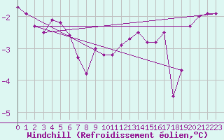 Courbe du refroidissement olien pour Ble / Mulhouse (68)