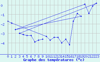 Courbe de tempratures pour Blahammaren