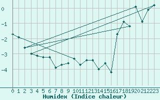 Courbe de l'humidex pour Blahammaren
