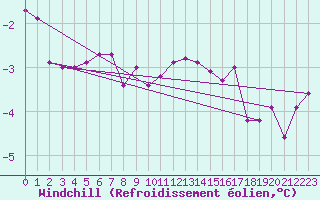 Courbe du refroidissement olien pour Goettingen
