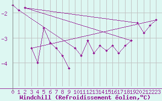Courbe du refroidissement olien pour Thorrenc (07)