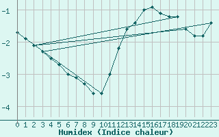 Courbe de l'humidex pour Vendme (41)