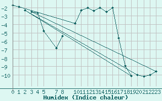 Courbe de l'humidex pour Cobru - Bastogne (Be)