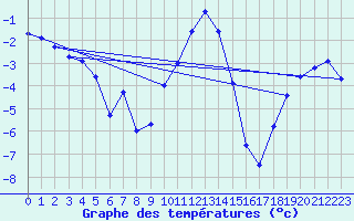 Courbe de tempratures pour Radstadt