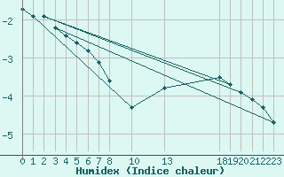 Courbe de l'humidex pour Herserange (54)