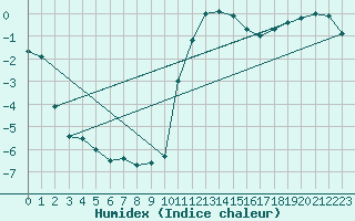 Courbe de l'humidex pour Boltigen