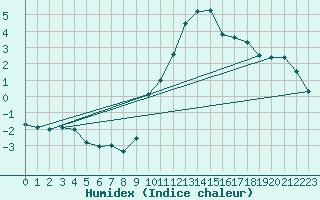 Courbe de l'humidex pour Ruffiac (47)