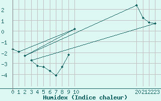 Courbe de l'humidex pour Sisteron (04)