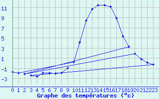 Courbe de tempratures pour Auffargis (78)