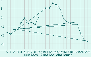 Courbe de l'humidex pour Sniezka
