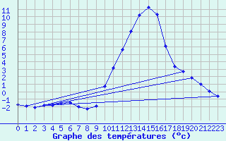 Courbe de tempratures pour Sisteron (04)