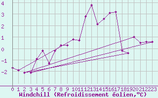 Courbe du refroidissement olien pour Robbia