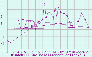 Courbe du refroidissement olien pour Diepholz