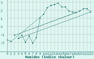 Courbe de l'humidex pour Alfeld