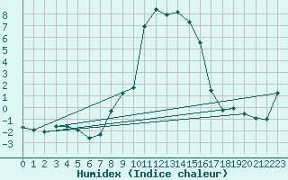 Courbe de l'humidex pour Roth