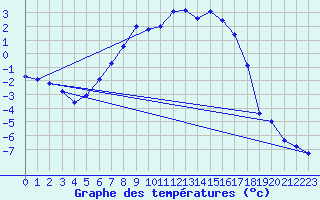 Courbe de tempratures pour Dagloesen