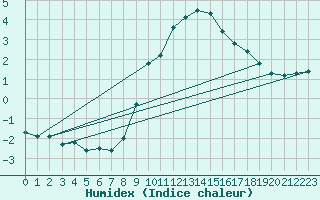 Courbe de l'humidex pour Thomery (77)