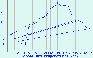 Courbe de tempratures pour Gottfrieding