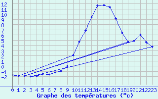 Courbe de tempratures pour Epinal (88)