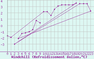 Courbe du refroidissement olien pour Dolembreux (Be)