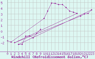 Courbe du refroidissement olien pour Kyritz