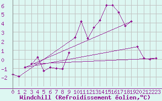 Courbe du refroidissement olien pour Corvatsch
