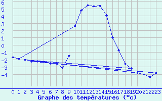 Courbe de tempratures pour Arvieux (05)