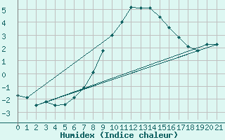 Courbe de l'humidex pour Zilani