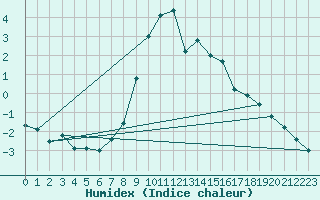 Courbe de l'humidex pour Einsiedeln