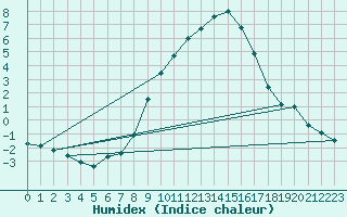 Courbe de l'humidex pour Meiningen