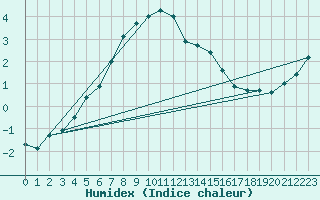 Courbe de l'humidex pour Harsfjarden