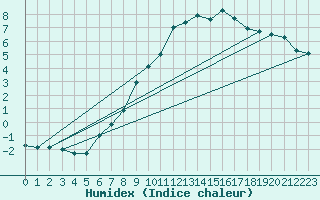 Courbe de l'humidex pour Chaumont (Sw)