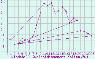 Courbe du refroidissement olien pour Simplon-Dorf