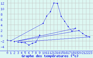 Courbe de tempratures pour Crnomelj