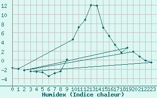 Courbe de l'humidex pour Crnomelj