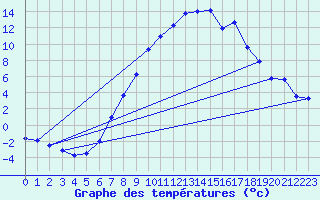 Courbe de tempratures pour Giswil