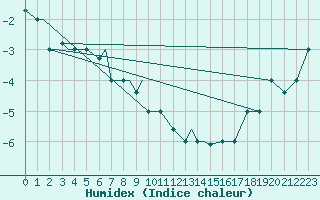 Courbe de l'humidex pour Kotzebue, Ralph Wien Memorial Airport