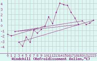 Courbe du refroidissement olien pour Weissfluhjoch