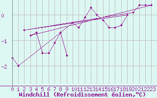 Courbe du refroidissement olien pour Gjerstad