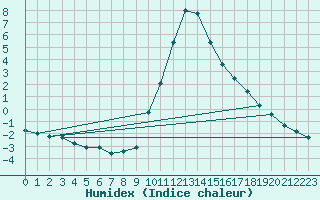 Courbe de l'humidex pour Boulc (26)