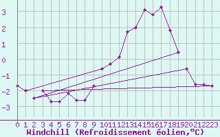 Courbe du refroidissement olien pour Dijon / Longvic (21)