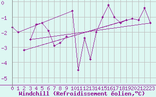 Courbe du refroidissement olien pour Storforshei