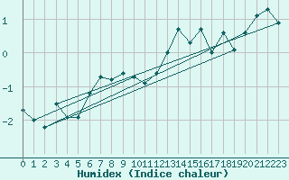 Courbe de l'humidex pour Jungfraujoch (Sw)