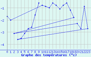Courbe de tempratures pour Grimsel Hospiz