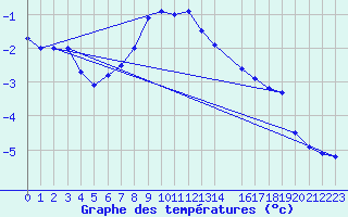 Courbe de tempratures pour Gulbene