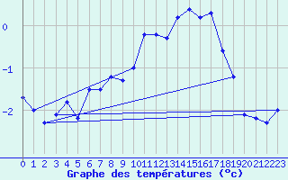 Courbe de tempratures pour Corvatsch