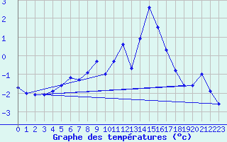 Courbe de tempratures pour Jungfraujoch (Sw)