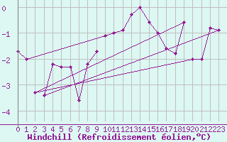 Courbe du refroidissement olien pour Zlatibor