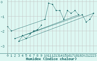 Courbe de l'humidex pour Les Attelas